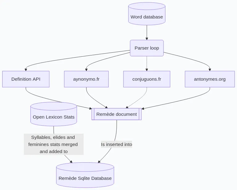 Schema of the dictionary build process